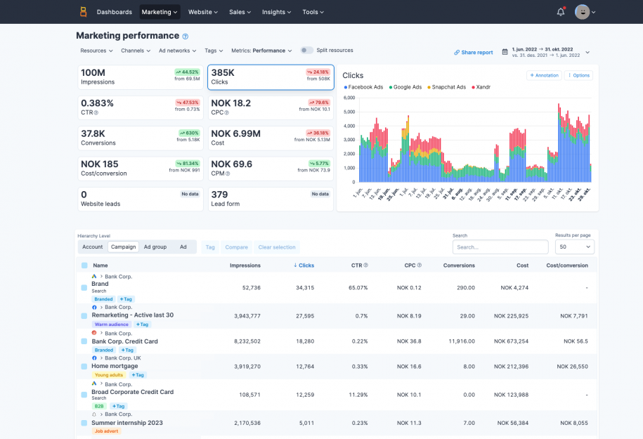 User interface of Marketing Performance report