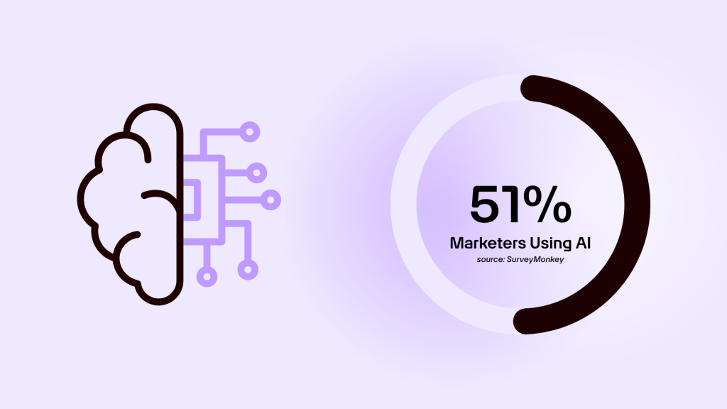 51% of Marketers are Using AI | Automagic Marketing